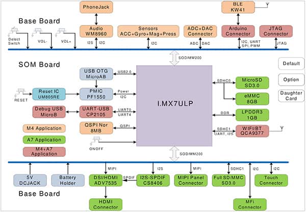 NXP 的 MCIMX7ULP-EVK 评估套件示意图