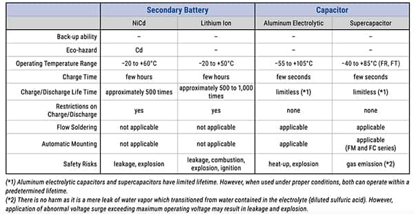 充电电池和电容器的主要特性大不相同