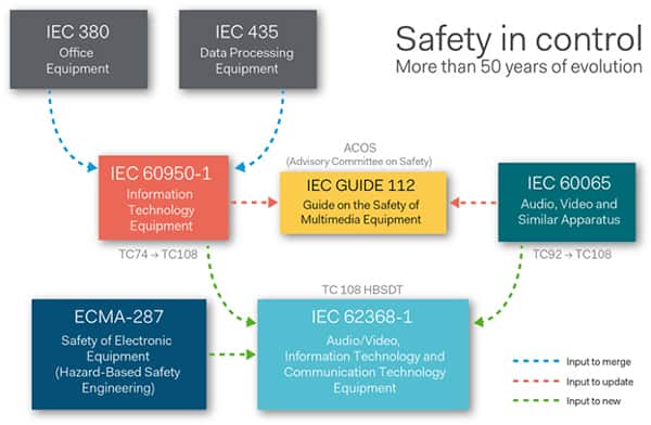 IEC 62368-1 安全标准示意图
