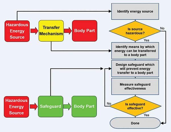 IEC 62368-1 识别危险能量源及其可能路径的策略示意图