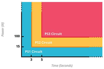 IEC 62368-1 标准注重功率与时间之间的关系示意图