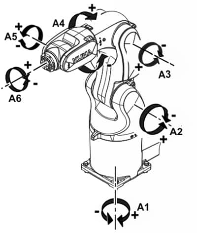 紧凑型工业机械臂的六个运动轴示意图