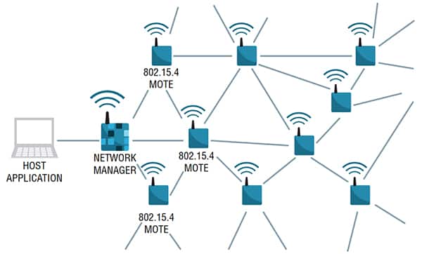 SmartMesh 网络的每个节点充当路由器示意图