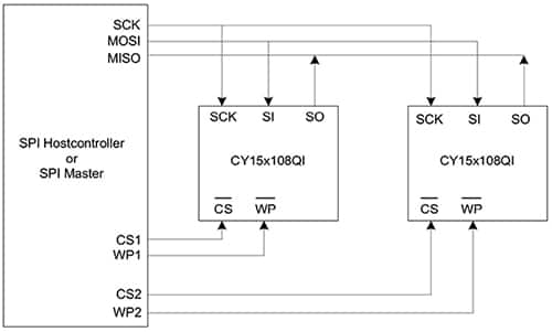 Cypress Semiconductor 的 Excelon LP F-RAM 器件示意图