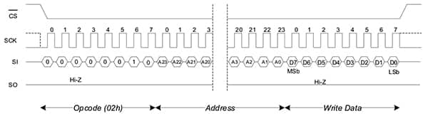 Cypress Semiconductor 的 Excelon LP F-RAM 器件在 SPI 写入序列期间的示意图
