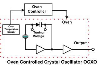 可稳定振荡器温度的 OCXO 示意图