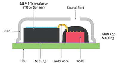 典型上置声孔 MEMS 麦克风结构示意图