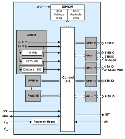 Cypress Semiconductor 的 CY8C9520 示意图