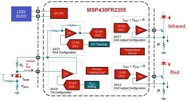 Texas Instruments MSP430FR2355 MCU 及其 SAC 模块的示意图