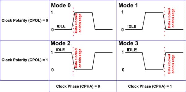 SPI 时钟模式选择示意图
