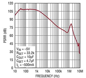 显示 PSRR 频率响应的曲线图
