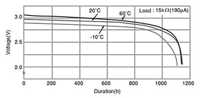 典型无线传感器平均电流负载下 CR2032 电池的曲线图