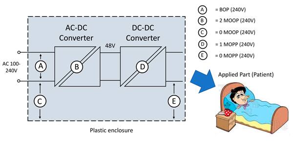 需要高隔离 DC/DC 转换器、II 类设备的连接方案示意图