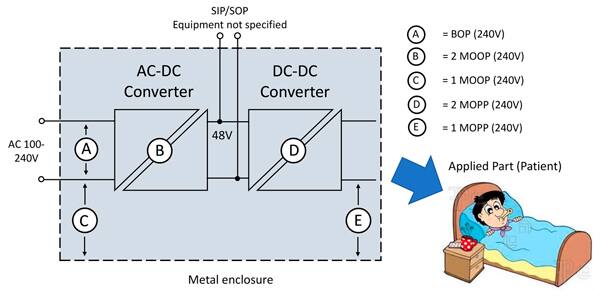 需要高隔离 DC/DC 转换器、I 类设备的连接方案示意图