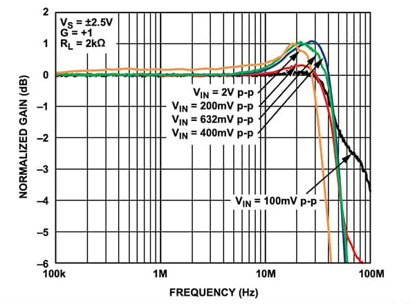Analog Devices 的 ADA4805 频率响应峰值图