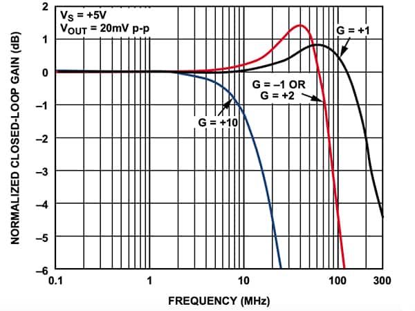 Analog Devices 的 ADA4896-2 小信号频率响应与增益关系图