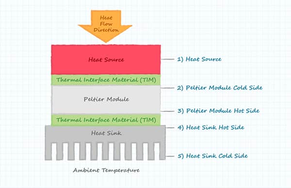 珀尔帖模块将热量从热源传递到散热器的示意图