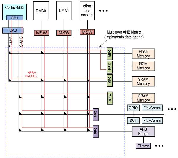 NXP 的 LPC55S6x 微控制器将多层总线矩阵与 MSW 相结合的示意图