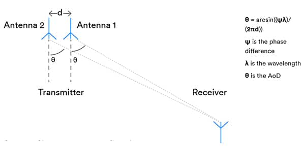 AoD 方法的天线和接收器示意图
