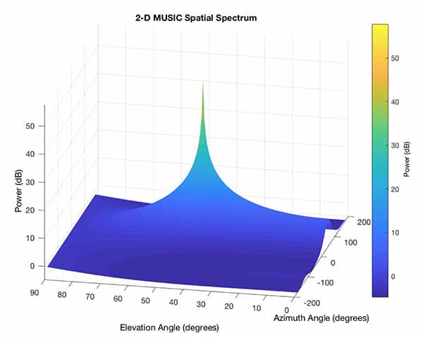 MUSIC 算法使用 IQ 样本来生成功率伪谱的示意图
