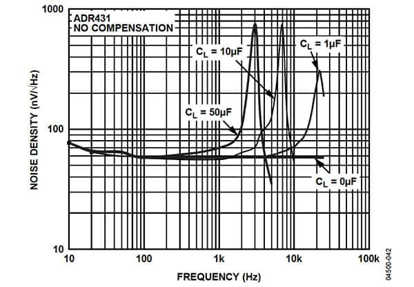 ADR431BRZ-REEL7 的噪声强度与频率的关系图