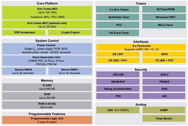 NXP 的 LPC55S6x 微控制器架构图
