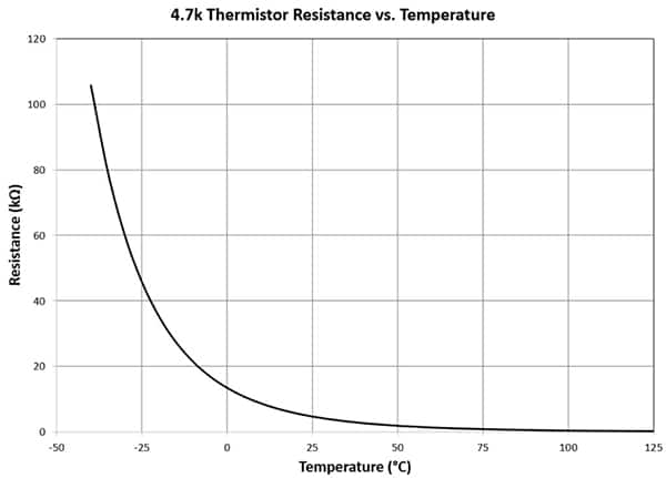 典型 NTC 热敏电阻的电阻 - 温度特性图