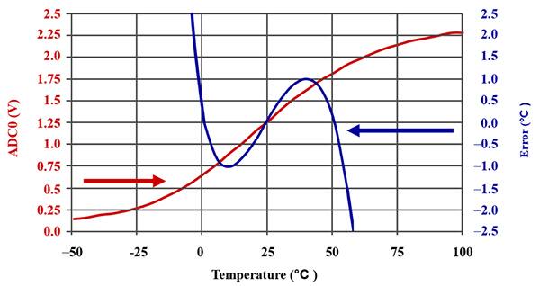 4.7 kΩ 热敏电阻与 4.7 kΩ 标准电阻器串联的线性响应曲线图