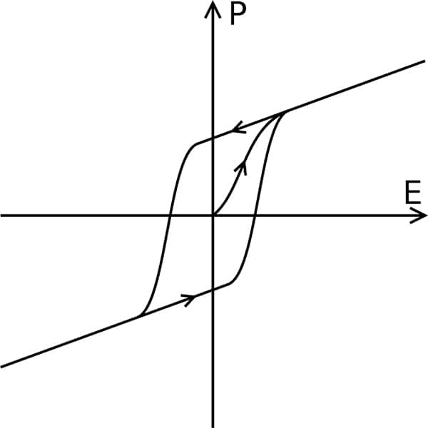 PZT 材料遵循特征磁滞回线的曲线图