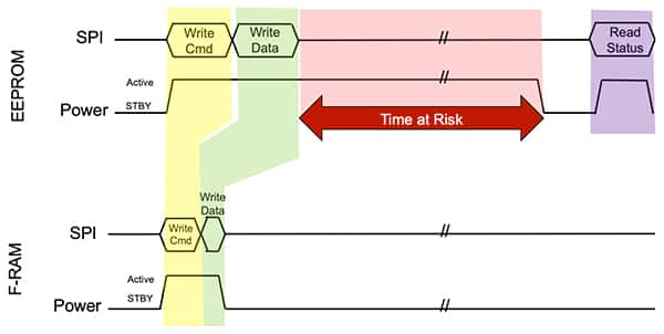 EEPROM 或闪存写操作期间的长停留时间（红色突出显示部分）示意图