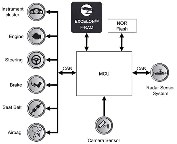 利用铁电存储器提高汽车应用的可靠性,用于存储关键数据的 Excelon F-RAM 器件与 NOR 闪存器件结合使用的示意图,第4张