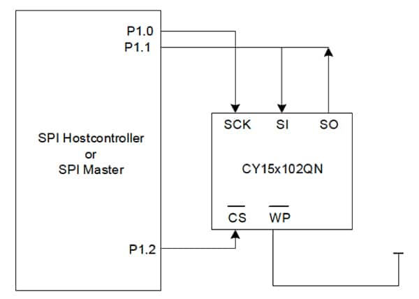 用于访问 Cypress 的 CY15x102QN 串行 F-RAM 的 SPI 协议示意图