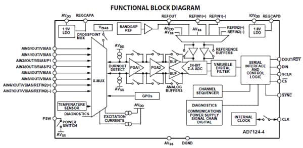 Analog Devices 的 AD7124 以传感器为中心的 ADC 和接口示意图