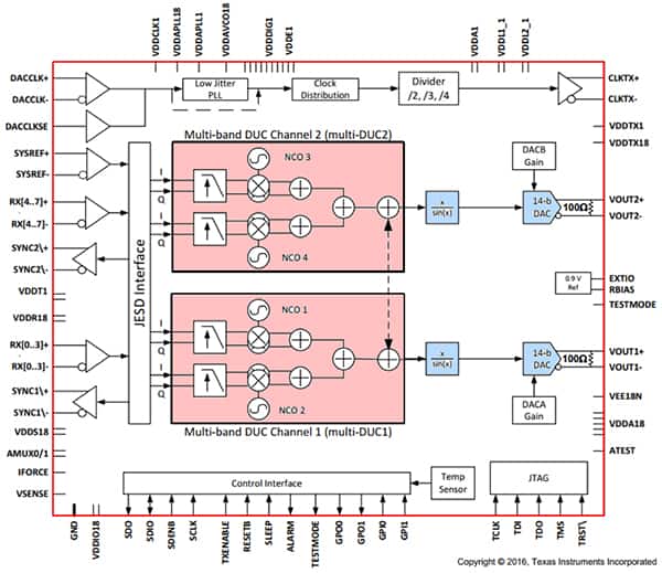 Texas Instruments 的 DAC38RF82 超高性能 DAC 示意图