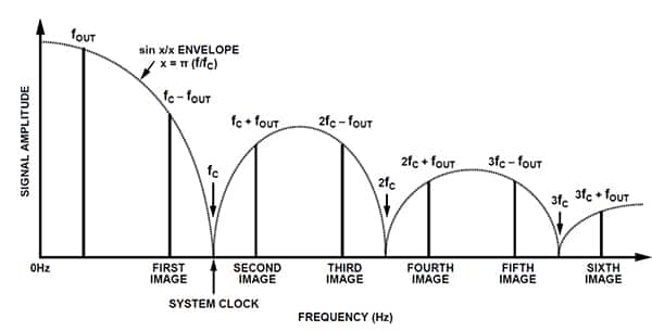 系统时钟频率为 fc、输出频率为 fout 的 DDS 频谱示意图