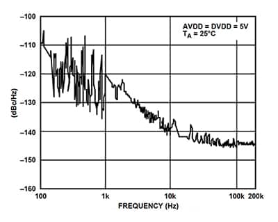 相位噪声取决于 MCLK 质量的示意图