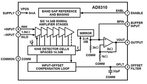 Analog Devices 的 AD8310 多级解调对数放大器示意图