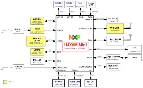 NXP i.MX 8M Mini EVK 板组示意图（点击放大）