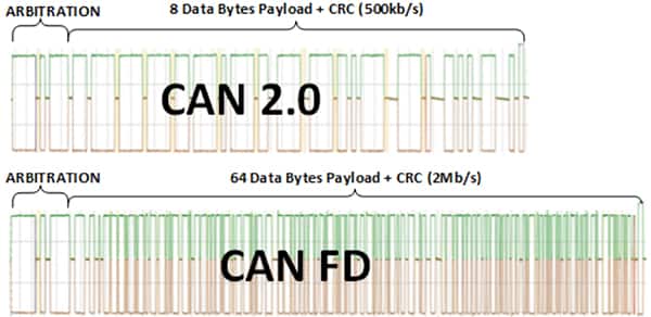 CAN FD 标准的图片，2012 年更新