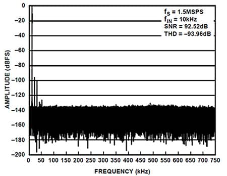 10 kHz、20 V 峰-峰输入的 FFT 图