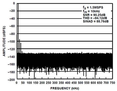 10 kHz、5 伏峰-峰输入的 FFT 图