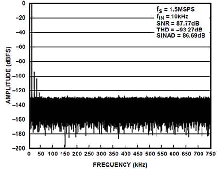 10 kHz、2.5 伏峰-峰输入的 FFT 图