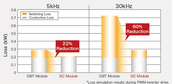 集成 SiC MOSFET 和 SBD 的 SiC 功率模块与 IGBT 模块的对照图