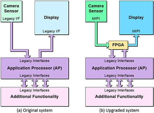 FPGA 可用于提供智能接口的示意图
