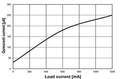 STMicroelectronics LDL112 LDO 的负载电流和静态电流曲线图