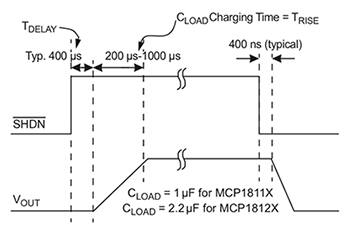 Microchip 的 MCP1811A 具有关断模式示意图