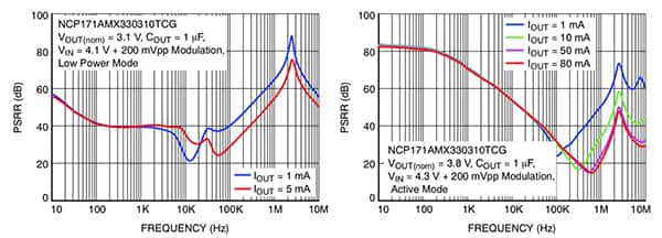 ON Semiconductor 的 NCP171 低功耗模式与活动模式的对比图