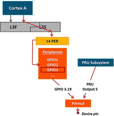 TI Sitara 处理器内置的可编程实时单元 (PRU) 子系统示意图