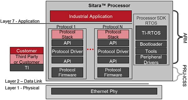 Texas Instruments 的 Sitara 处理器为工业通信接口和协议提供并发支持的图片