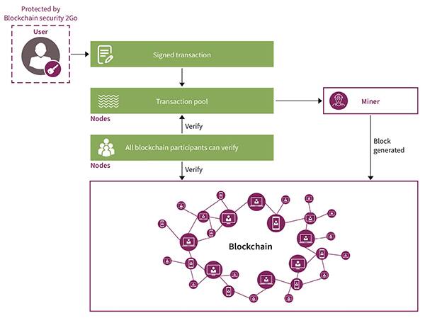 Infineon Blockchain Security 2Go 智能卡示意图